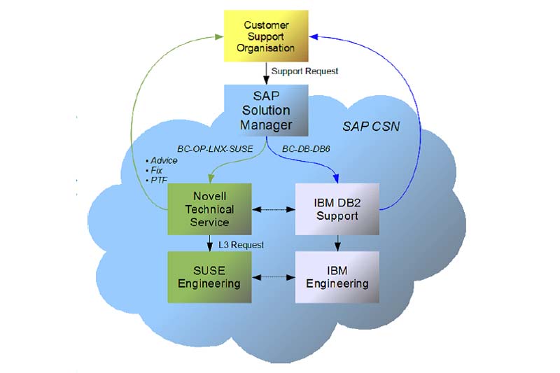 IBM, Novell Differ Over Linux Indemnity for Users